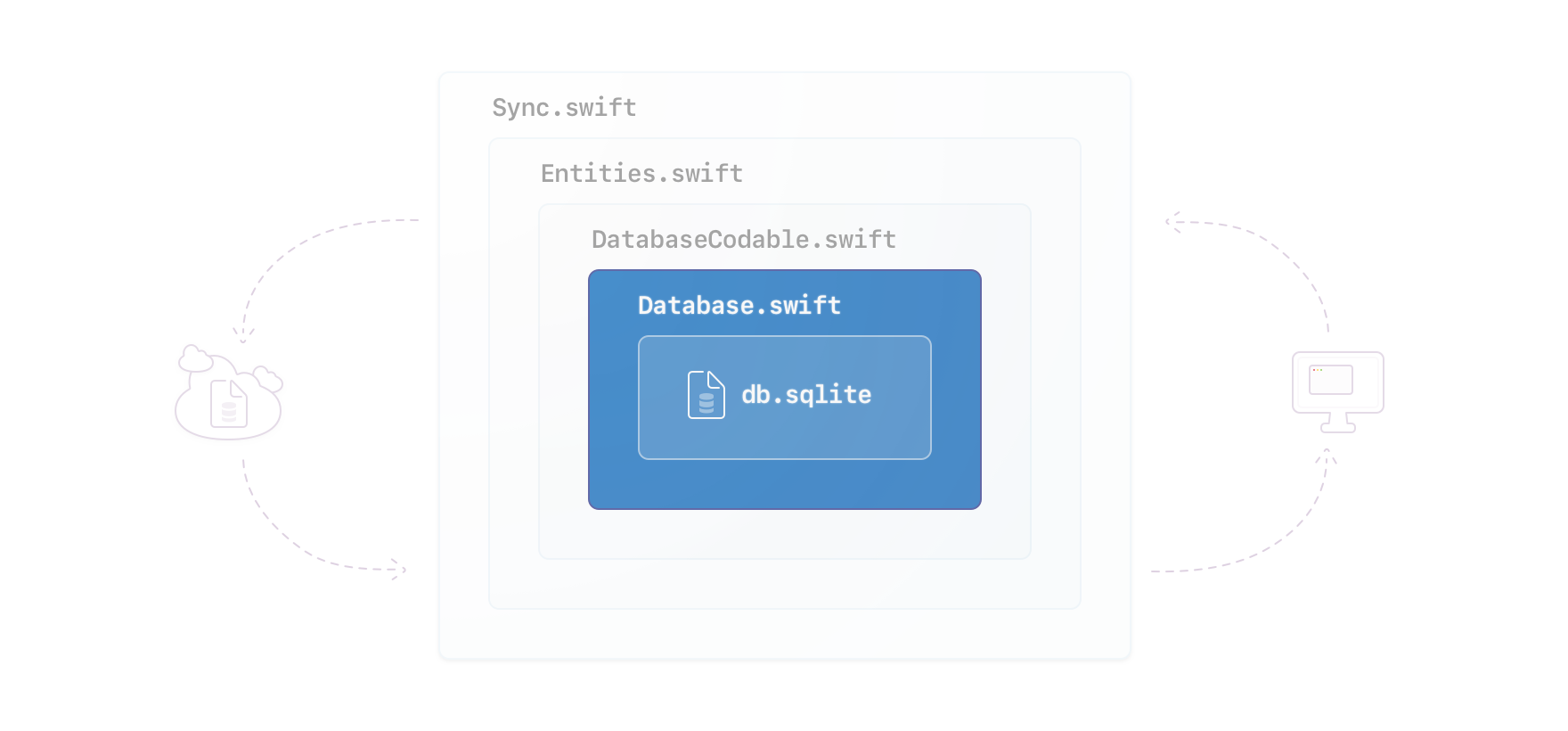 Illustration of a cloud, a computer's desktop with a window visible, and between a nested set of squares representing code concepts (from outside, in) listing Sync.swift, Entities.swift, DatabaseCodable.swift, Database.swift, and db.sqlite representing the local database file on a device with Database.swift and db.sqlite highlighted