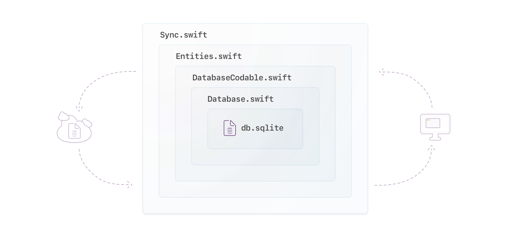 Illustration of a cloud, a computer's desktop with a window visible, and between a nested set of squares representing code concepts (from outside, in) listing Sync.swift, Entities.swift, DatabaseCodable.swift, Database.swift, and db.sqlite representing the local database file on a device