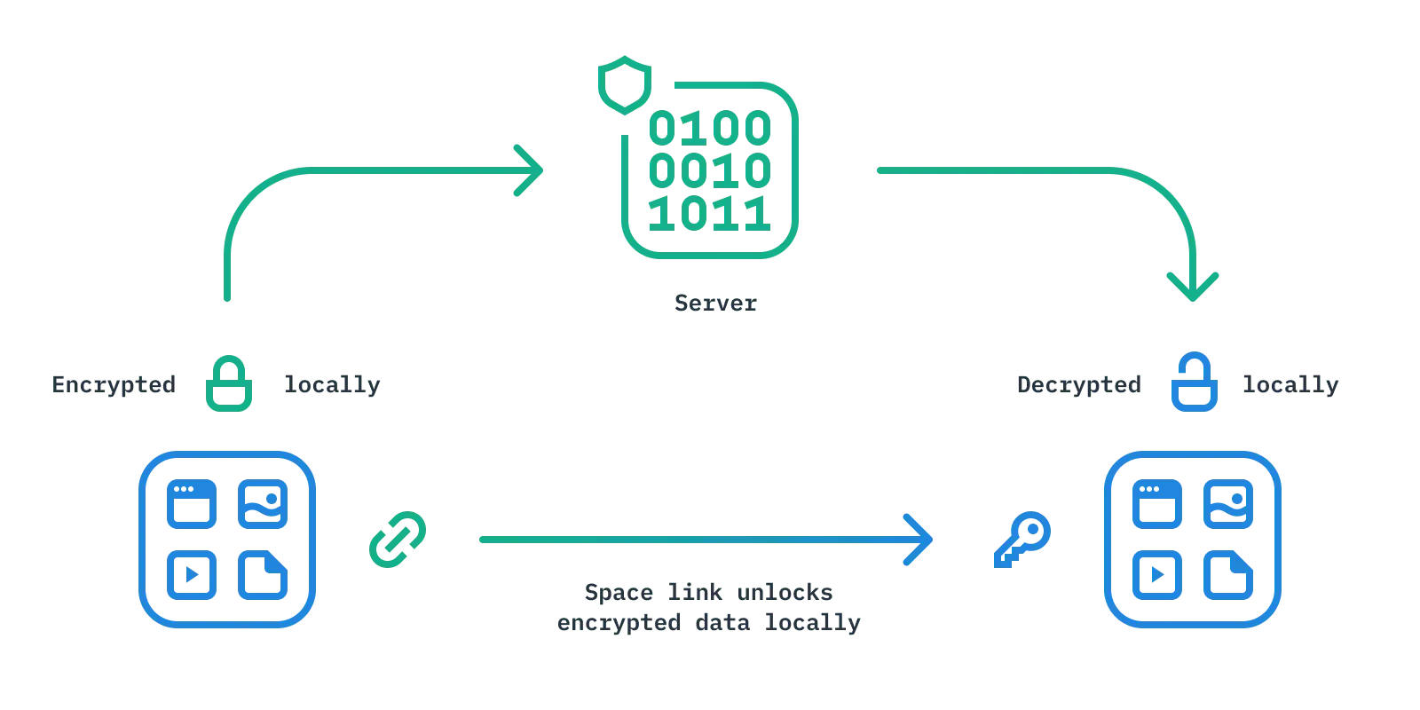 Diagram illustrating end-to-end encrypted data traveling from one device to another while the server cannot see or process the encrypted data, only the two devices